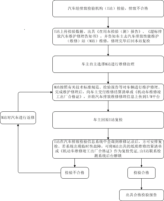 汽車排放檢驗(yàn)與維護(hù)（IM）制度尾氣超標(biāo)治理業(yè)務(wù)流程.gif