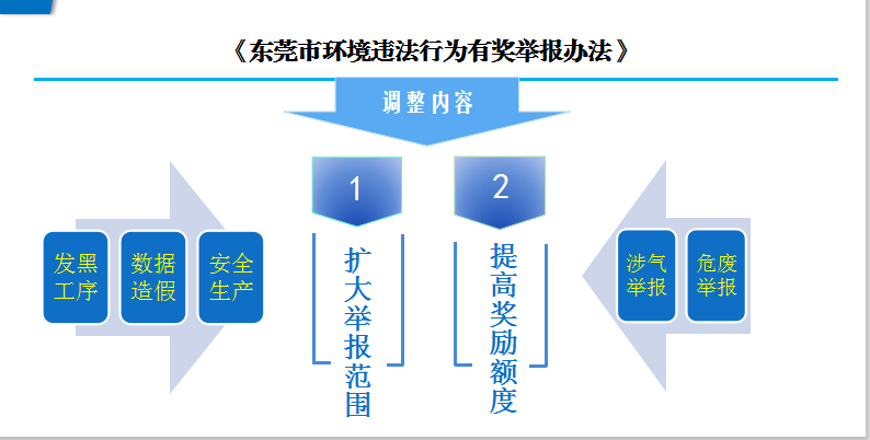 東莞市環(huán)境違法行為有獎舉報辦法1.png