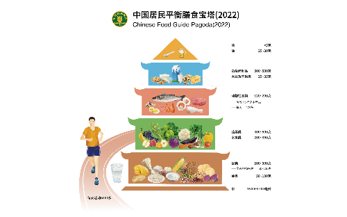 中國居民平衡膳食寶塔（2022）.jpg